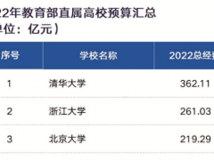 清浙北高校预算竟然高达两三百亿资金，这些钱是哪来的？
